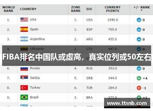 FIBA排名中国队或虚高，真实位列或50左右